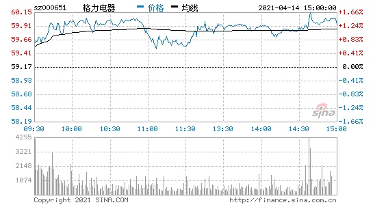 格力电器2020年净利润221.75亿元同比减少10.21%