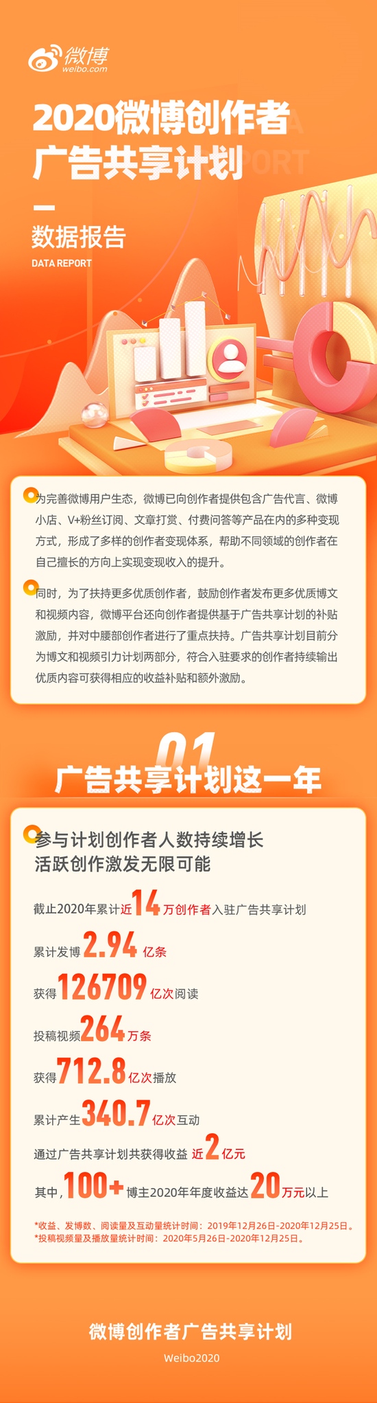 14万创作者入驻微博创作者广告共享计划收益近2亿