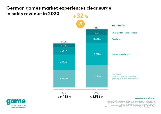 Game2020年德国游戏市场同比增长32%