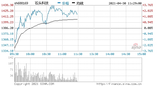 石头科技2020年营收45.3亿元净利润13.69亿元