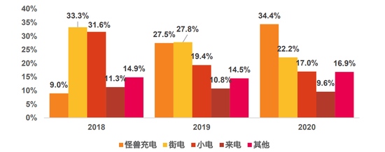 共享充电宝市场强敌环伺小电科技如何能成为留到最后的玩家