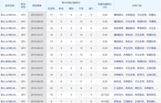 比尔·盖茨A股投资一把赚上亿最新增减仓操作曝光