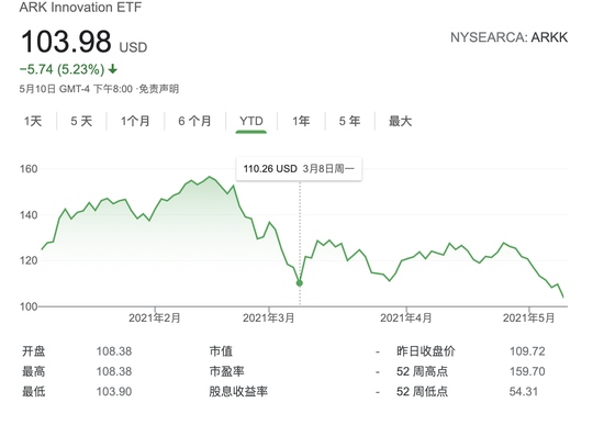 科技股再遭抛售女股神旗下旗舰基金创年内新低已自高点跌落35%