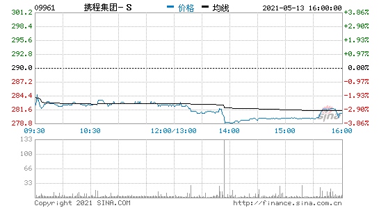 携程集团稳定价格行动及稳定价格期结束