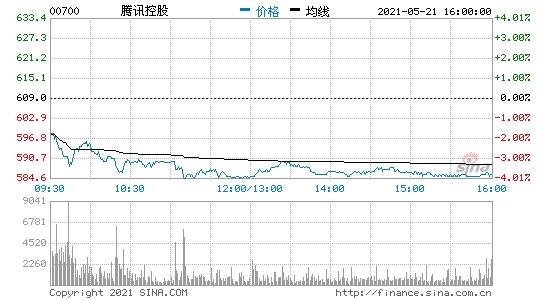 腾讯控股开盘跌约1.5%增值服务业务收入略不及市场预期