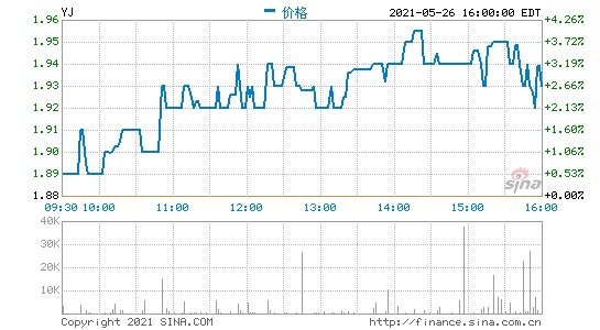 云集2021年第一季度营收6.754亿元同比下滑59%