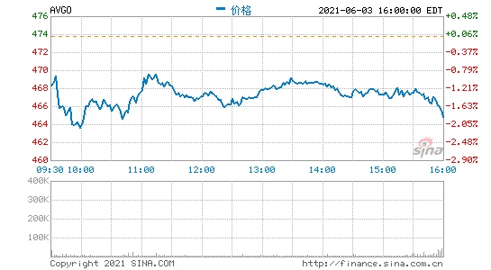 博通第二财季营收66亿美元净利润同比增长165%