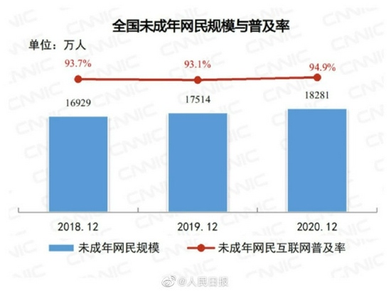 最新报告我国未成年人参加粉丝应援比例达8%