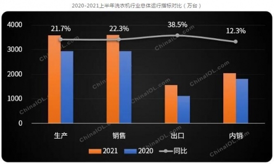 洗衣机上半年产销同增20%以上市场呈现两大特点