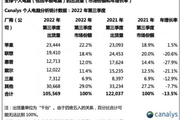 机构三季度全球个人电脑总出货量同比降14%至1.056亿台