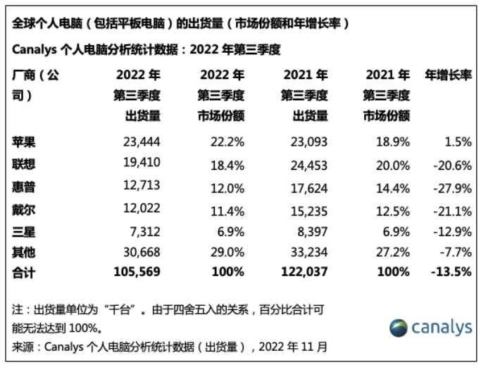 机构三季度全球个人电脑总出货量同比降14%至1.056亿台